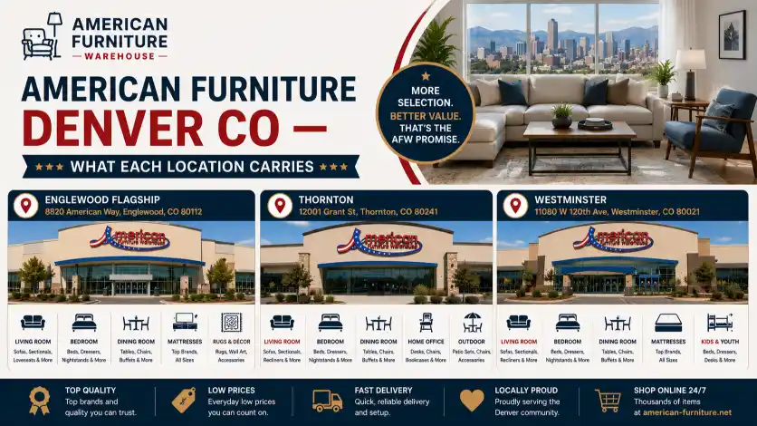 American Furniture Denver CO furniture stores offering sofas, recliners, bedroom sets, dining furniture, mattresses, home office furniture, outdoor furniture, and accessories.