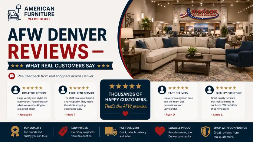 AFW Denver reviews featuring verified customer feedback about furniture quality, pricing, delivery service, showroom experience, and knowledgeable staff.