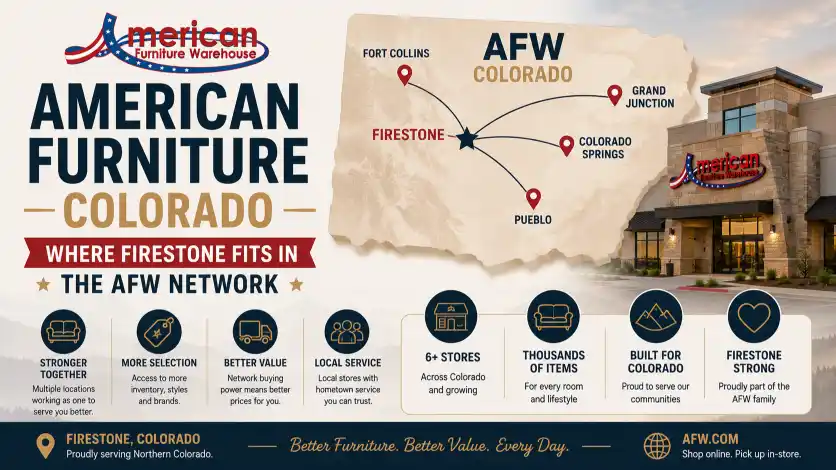 American Furniture Warehouse Firestone CO serving Northern Colorado as part of the AFW network with extensive furniture selection, regional locations, fast delivery, and everyday low prices.
